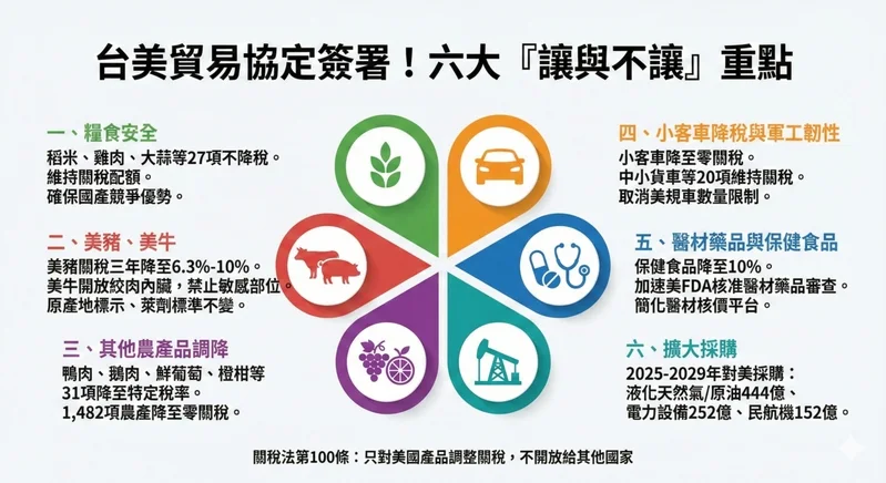台美貿易協定簽署！美豬牛、美規車…台灣六大「讓與不讓」一次看