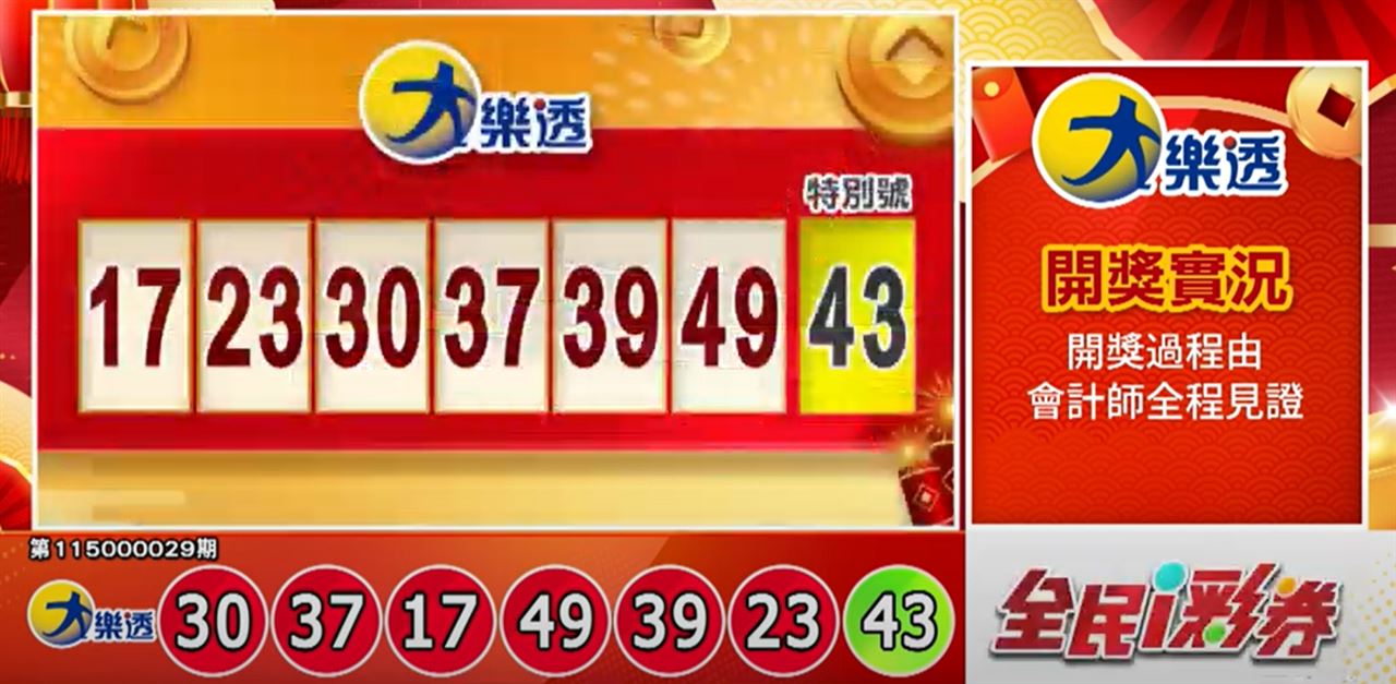 快訊／大樂透1.6億元頭獎一注獨得！獎落南部縣市