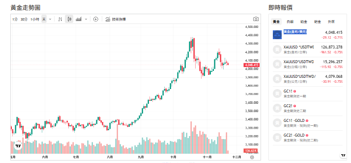 NVIDIA 財報、美元走強、非農數據三重夾擊 金價4000美元震盪