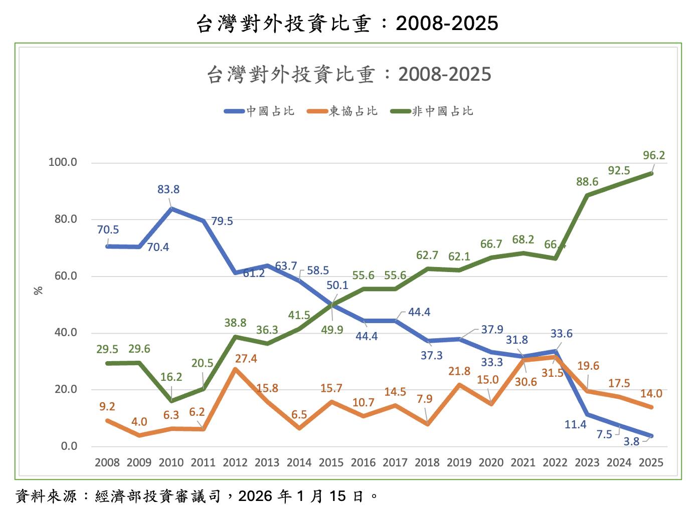 童振源專論》2025年台灣對中國投資比重再創新低 對新加坡投資持續超過對中國投資五成