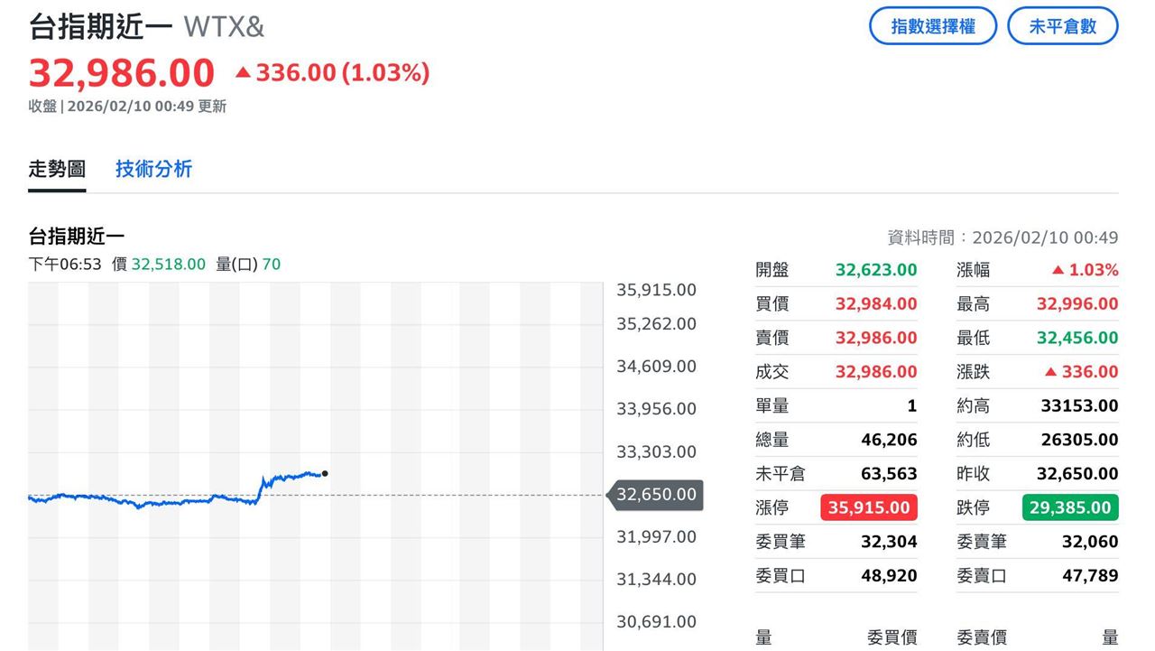 狂噴260點！台指期夜盤「貫穿32900」 「抱股過年」妥當了