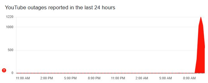 快訊／YouTube驚傳癱瘓！網頁一片空白用戶哀號　「這幾縣市」最慘