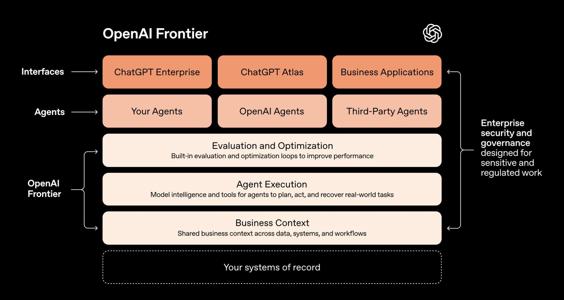 AI Agent 都要做 Appraisal？OpenAI 推 Frontier 平台，令企業像「管理員工」般管理 AI