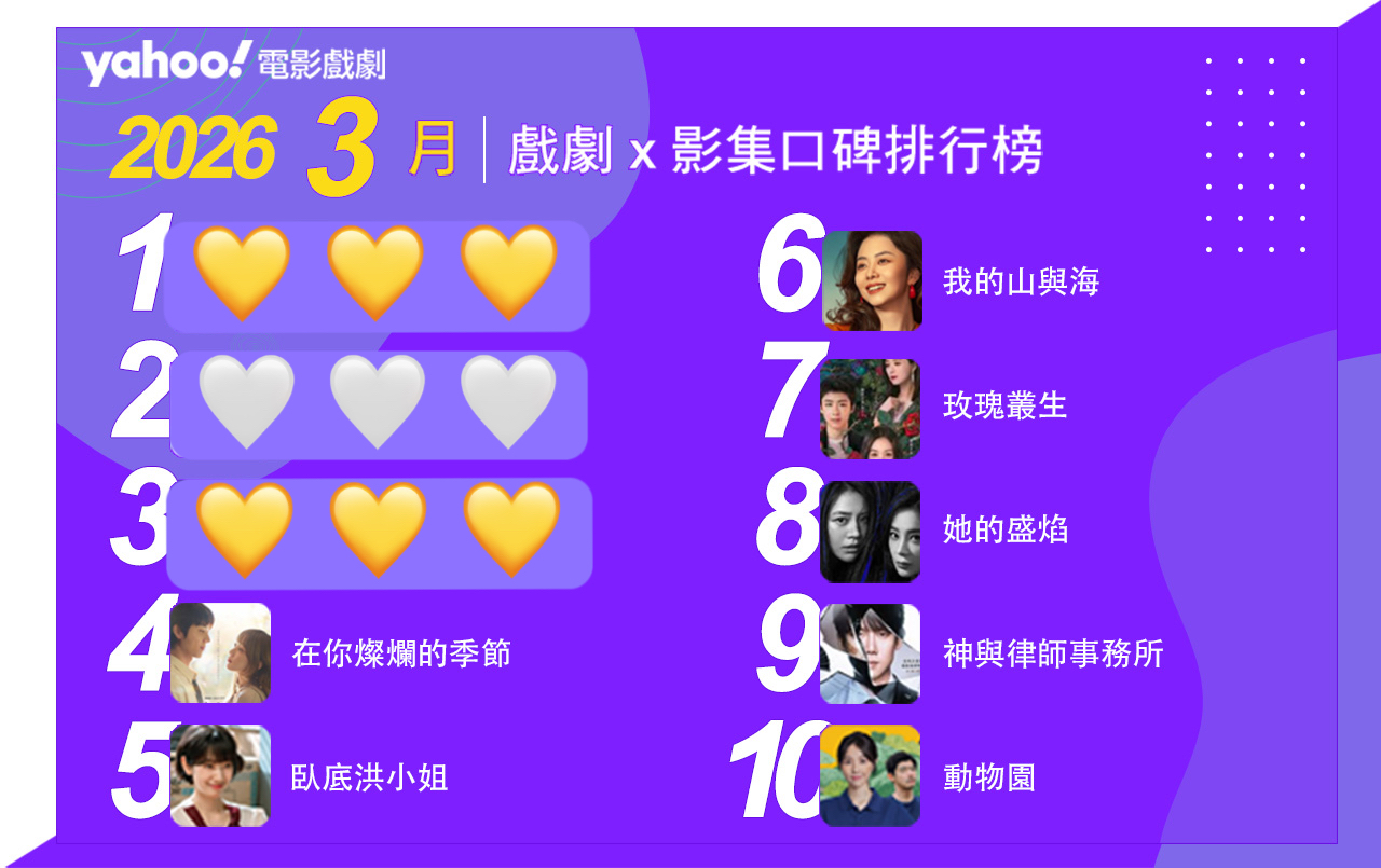 2026年3月Yahoo戲劇影集排行榜Top10！《逐玉》制霸愛奇藝、Netflix！Disney+《在你燦爛的季節》《動物園》都上榜！