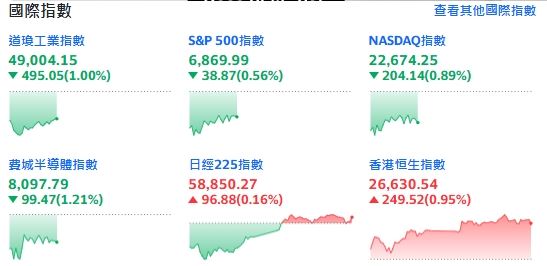 快訊／PPI超標重擊降息夢！科技巨頭集體跳水　「這檔」逆勢噴逾20%