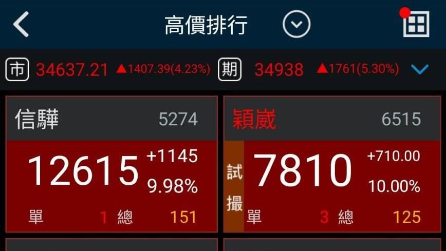 美伊停火激勵！台股首見40檔「千金股」齊舞　12 檔剽悍鎖漲停