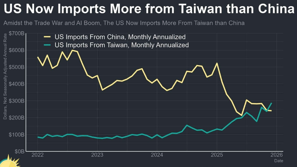 33年來首見！美自台進口金額超越中國　汪浩：AI浪潮的歷史拐點