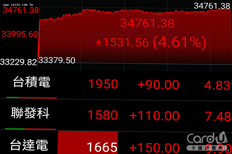 美伊停火台股放煙火 飆漲1531點史上第2大