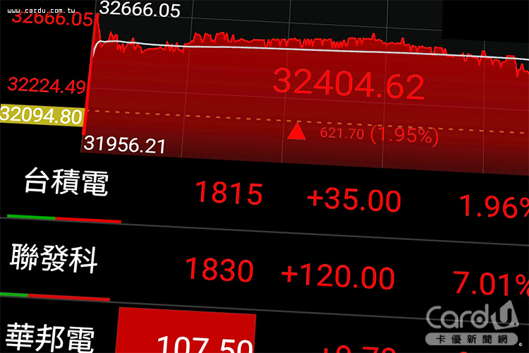 台股單日勁揚621點　台積電聯發科帶頭飆
