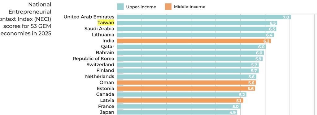 臺灣新創獲投金額十年成長4倍 國發會：全力衝刺「創新創業雨林生態系」目標