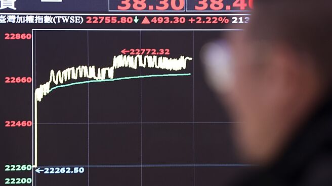 健策、M31 逆勢強漲