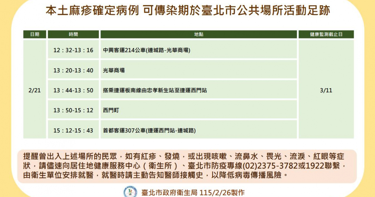 北部醫院接觸者染麻疹　疾管署：累計2例群聚、監測至3月17日