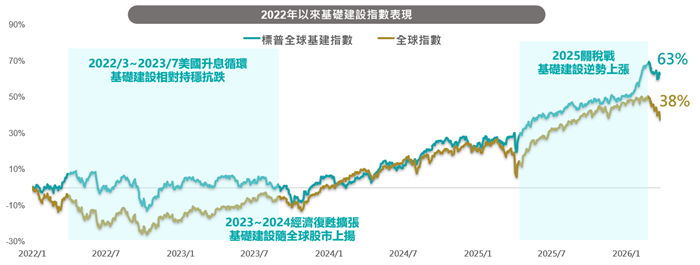 AI+能源雙引擎 基礎建設逆勢揚升