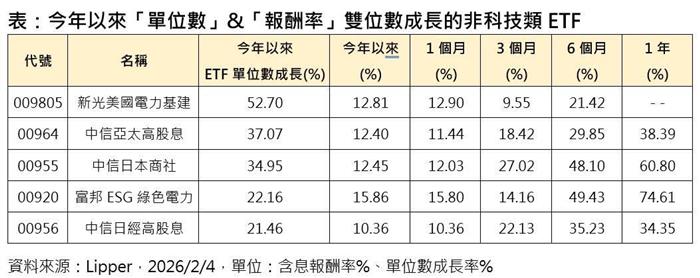 美科技股下挫 電力股成避風港