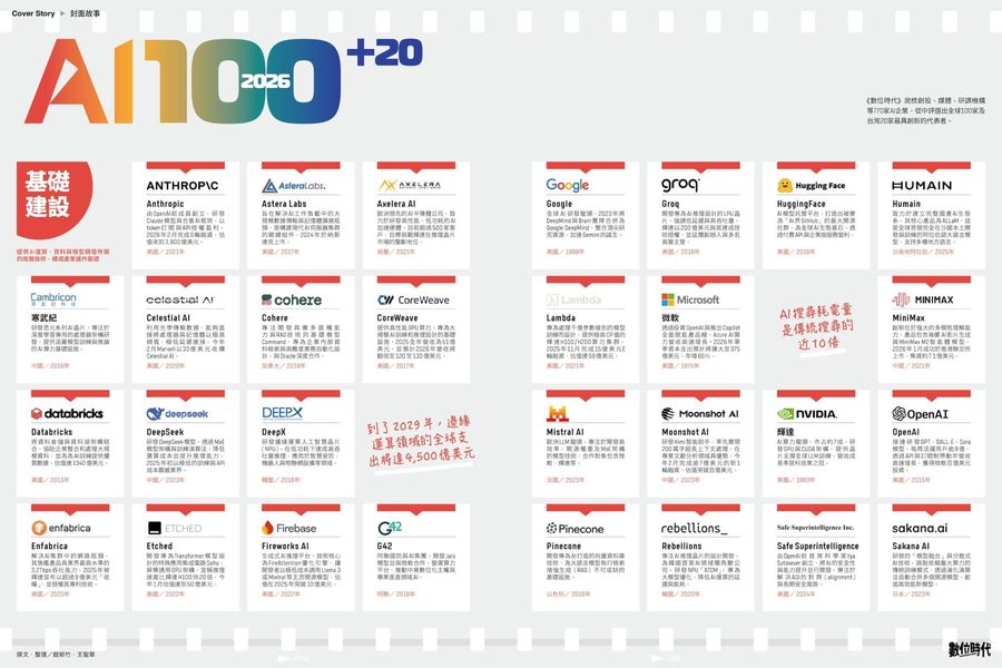 《數位時代》精選2026年人工智慧公司，輝達、Anthropic⋯改變世界的「AI怪物」一次看