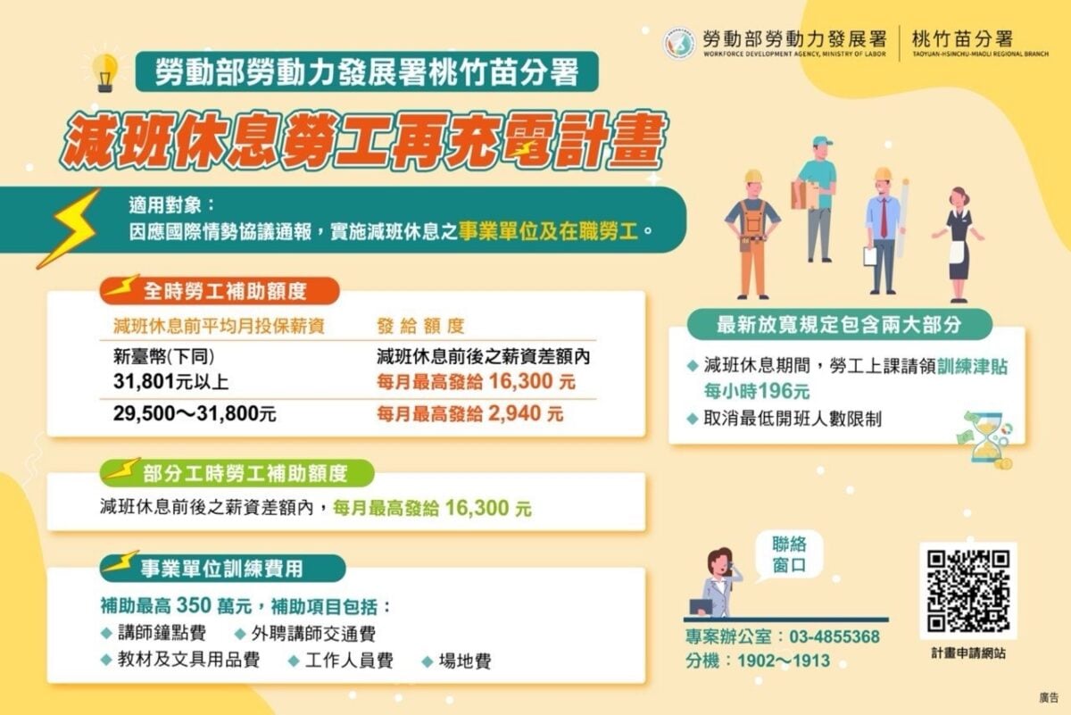 減班不停學！ 桃竹苗分署助78家企業辦訓最高補助350萬