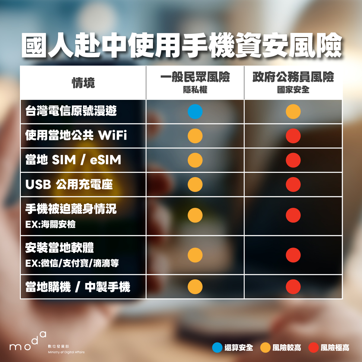 赴中使用手機7大資安風險示警 資安署籲：強化防護措施