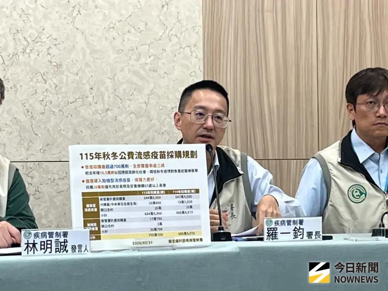 流感疫苗「採購705萬劑」！預算達17.8億