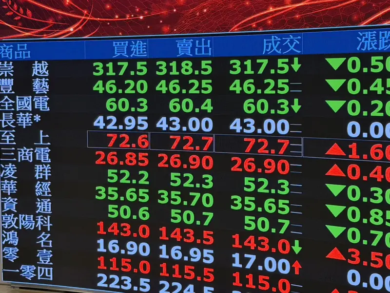 鴻海集團賣群創　均價23.89元賣逾4300萬股