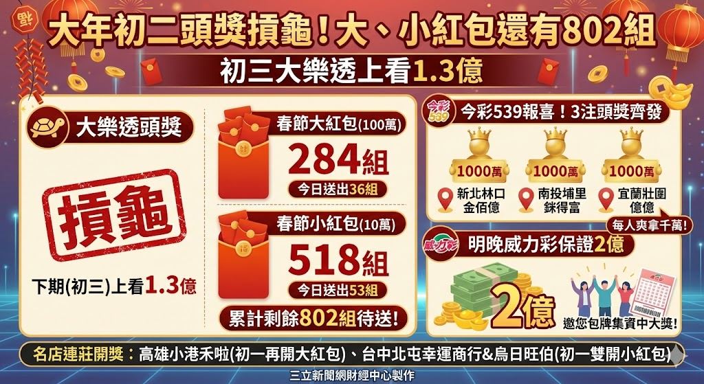 快訊／大年初二頭獎摃龜！初三大樂透上看1.3億　大、小紅包還有802組