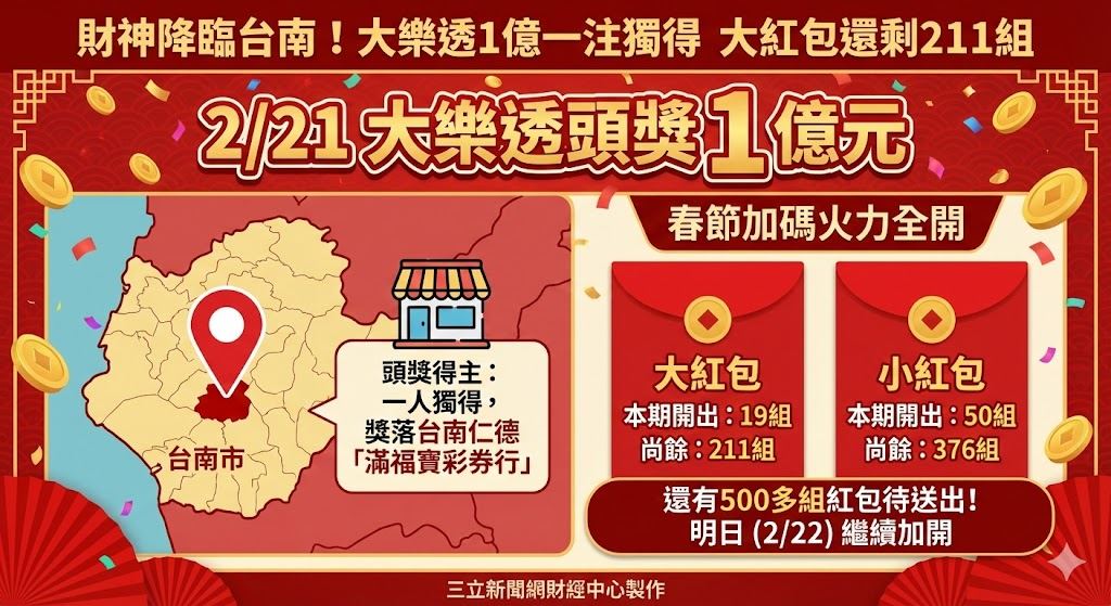 快訊／財神降臨台南！大樂透1億頭獎仁德一注獨得　大紅包還剩211組