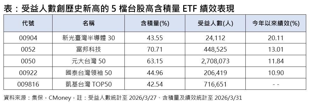 戰火殺不死台股！5檔高含積人數逆勢創高　散戶早就偷偷撿