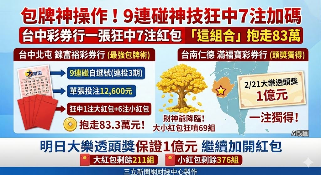 快訊／包牌神操作！台中彩券行一張狂中7注紅包　「這組合」抱走83萬