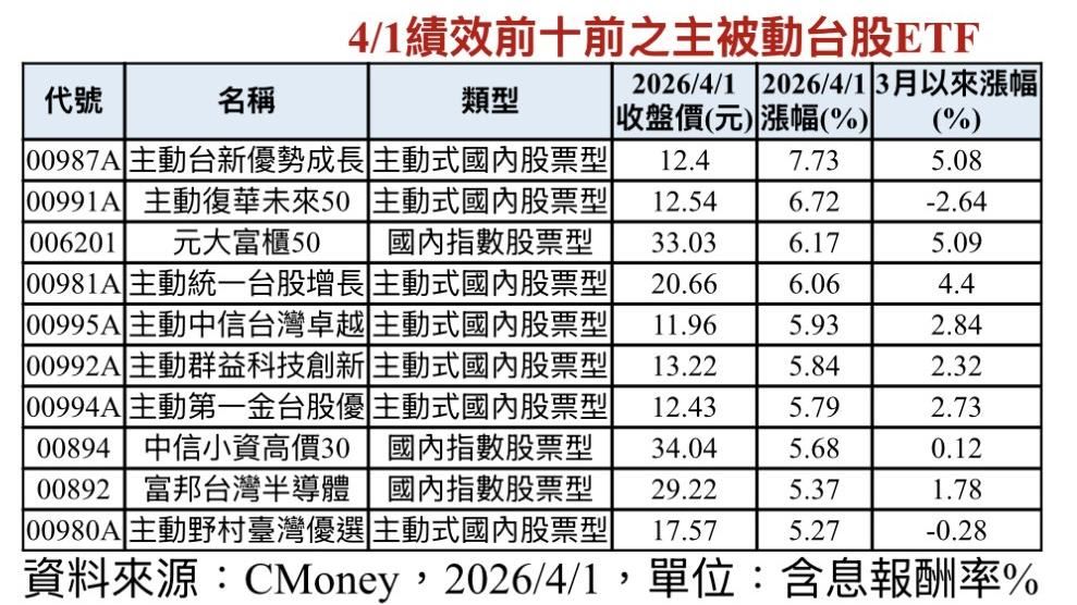台股暴漲誰最賺！主被動績效王前十名　市場資金全在追