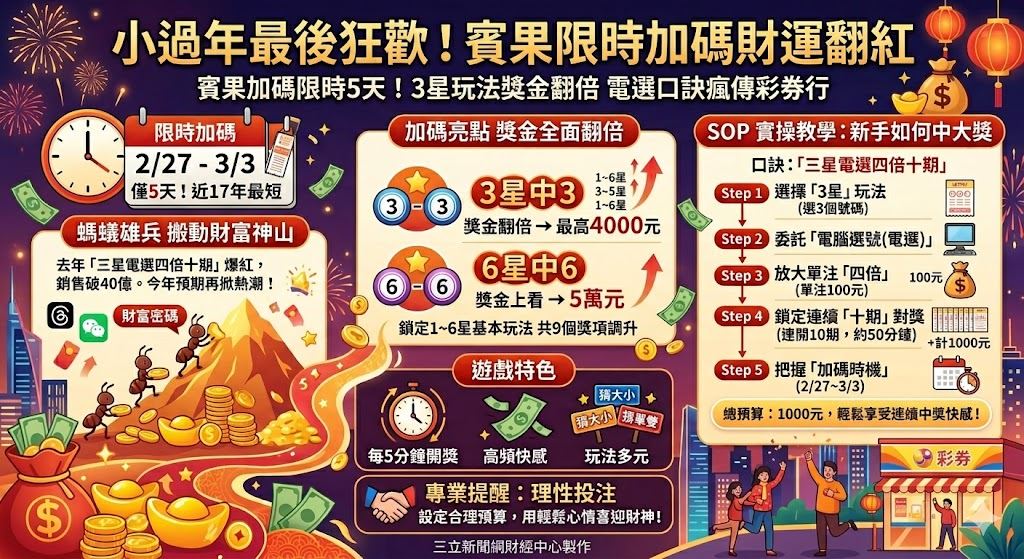 快訊／賓果加碼限時5天！3星玩法獎金翻倍　電選口訣瘋傳彩券行