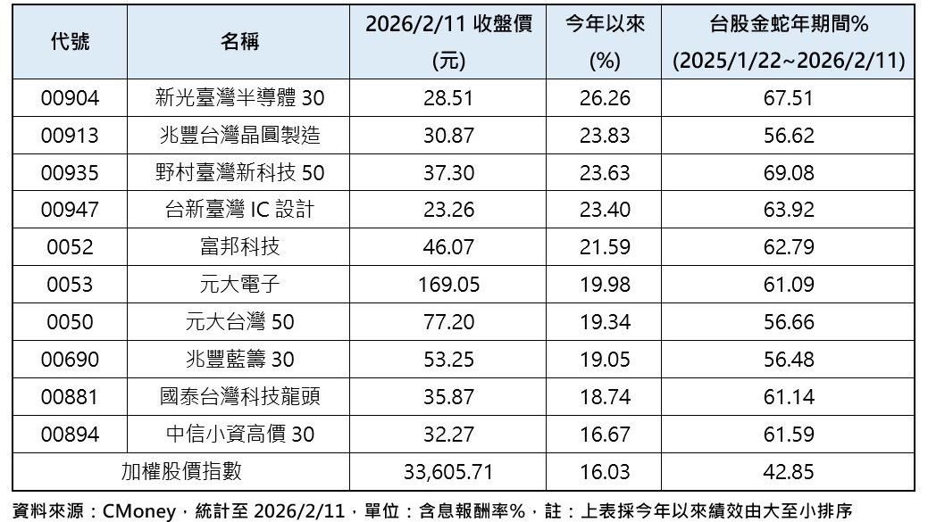 金蛇年台積電暴衝71%成最大推手　績效榜前10強名單出爐！