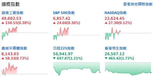 快訊／通膨降溫+應材財報報喜領漲　台美汽車「零關稅」福特逆勢上漲