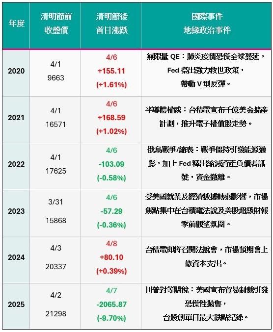 6年清明變盤總整理　「這一招」保本有餘