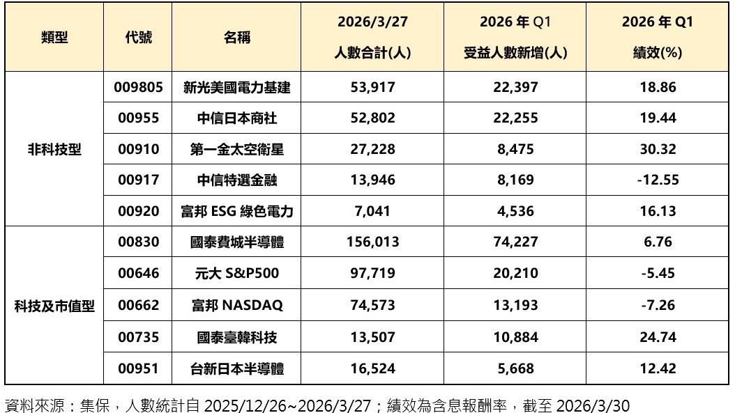 美股越跌越有人買！它一季暴增7萬人 資金流向曝光