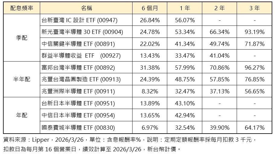 中東戰火也擋不住！半導體抱越久越賺　這幾檔年報酬破5成