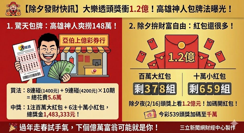 快訊／除夕夜拚財富自由！大樂透頭獎上看1.2億　378組百萬紅包等你拿