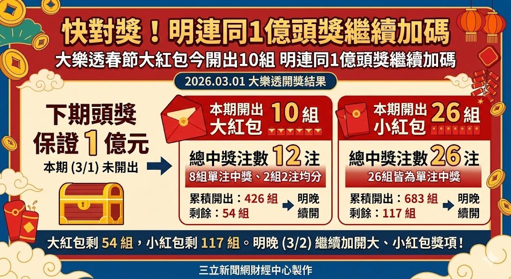快訊／快對獎！大樂透春節大紅包今開出10組　明連同1億頭獎繼續加碼