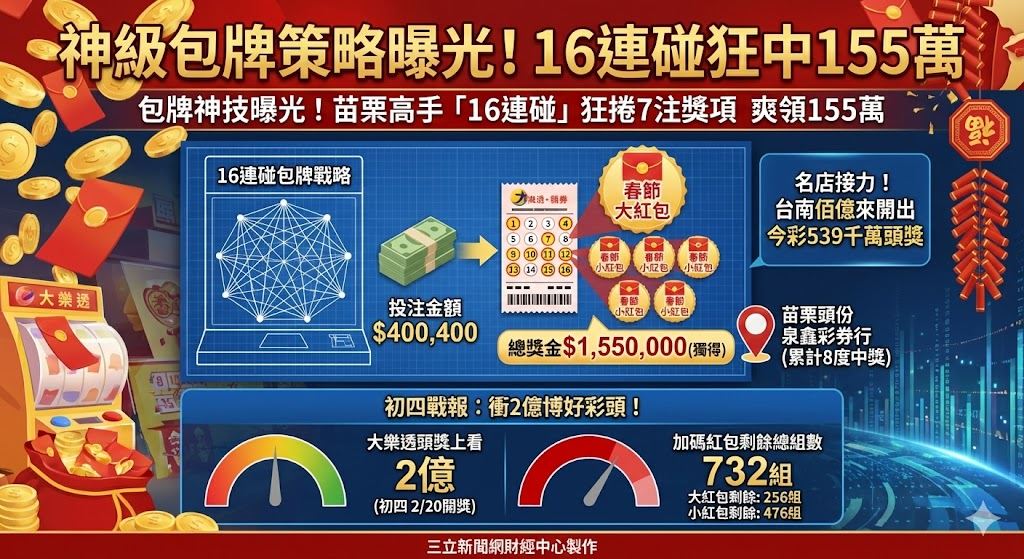 快訊／包牌神技曝光！苗栗高手「16連碰」狂捲7注獎項　爽領155萬