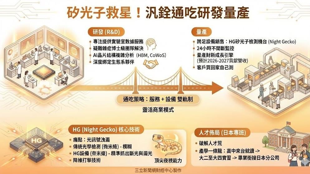 新聞幕後／矽光子救星！汎銓跨足賣「重裝備」　通吃研發、量產財