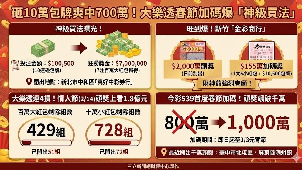 快訊／砸10萬玩「10連碰」！大樂透春節加碼首日　神人霸氣狂撈700萬