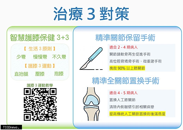 骨性膝關節炎非老化退化延誤治療得換人工關節