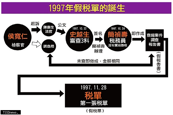 法稅真改革 良心救台灣(174)－違反法定程序 稅單自始無效