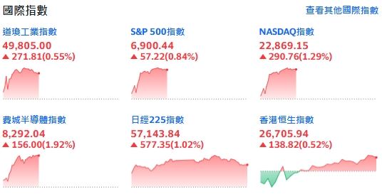 快訊／科技股大反攻！納指揚升近300點　AI、太空概念股噴發
