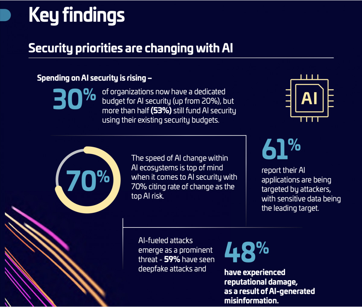 《2026年Thales資料威脅研究報告》發現：70% 的企業將AI列為資料安全首要風險