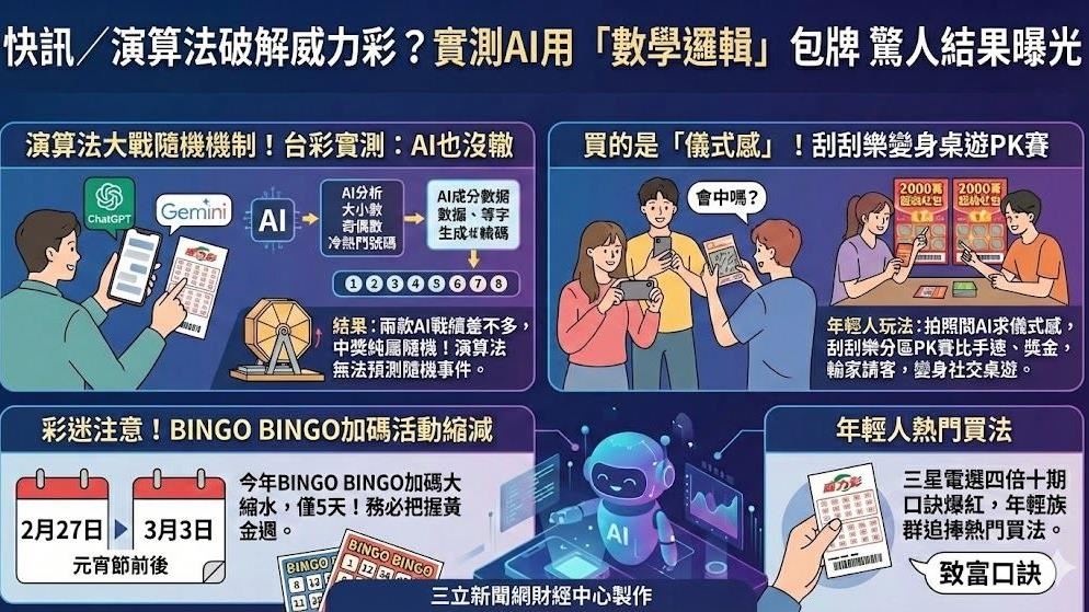 快訊／威力彩被破解？實測AI算牌！一對獎號全網沉默「結局太驚人」