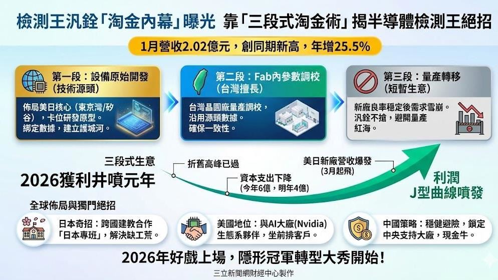 新聞幕後／汎銓怎賺爆？靠「三段式淘金術」　揭半導體檢測王絕招